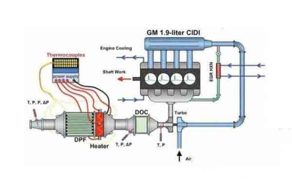 DPF颗粒捕捉器工作示意图 DPF颗粒捕捉器工作示意图